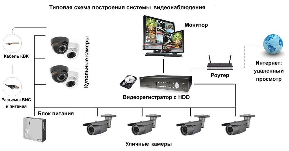 схема системы видеонаблюдения